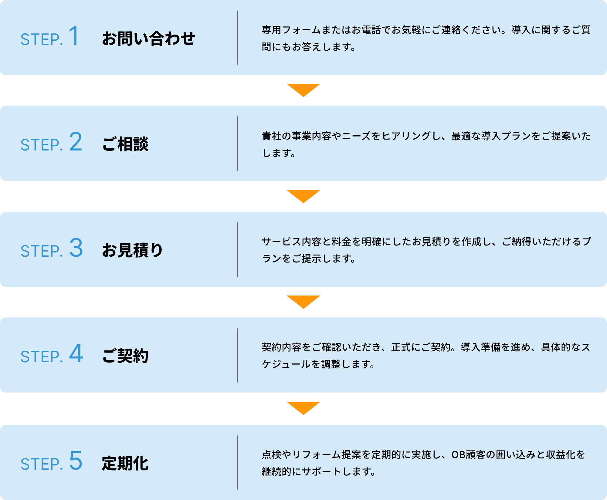 リフォームの流れ